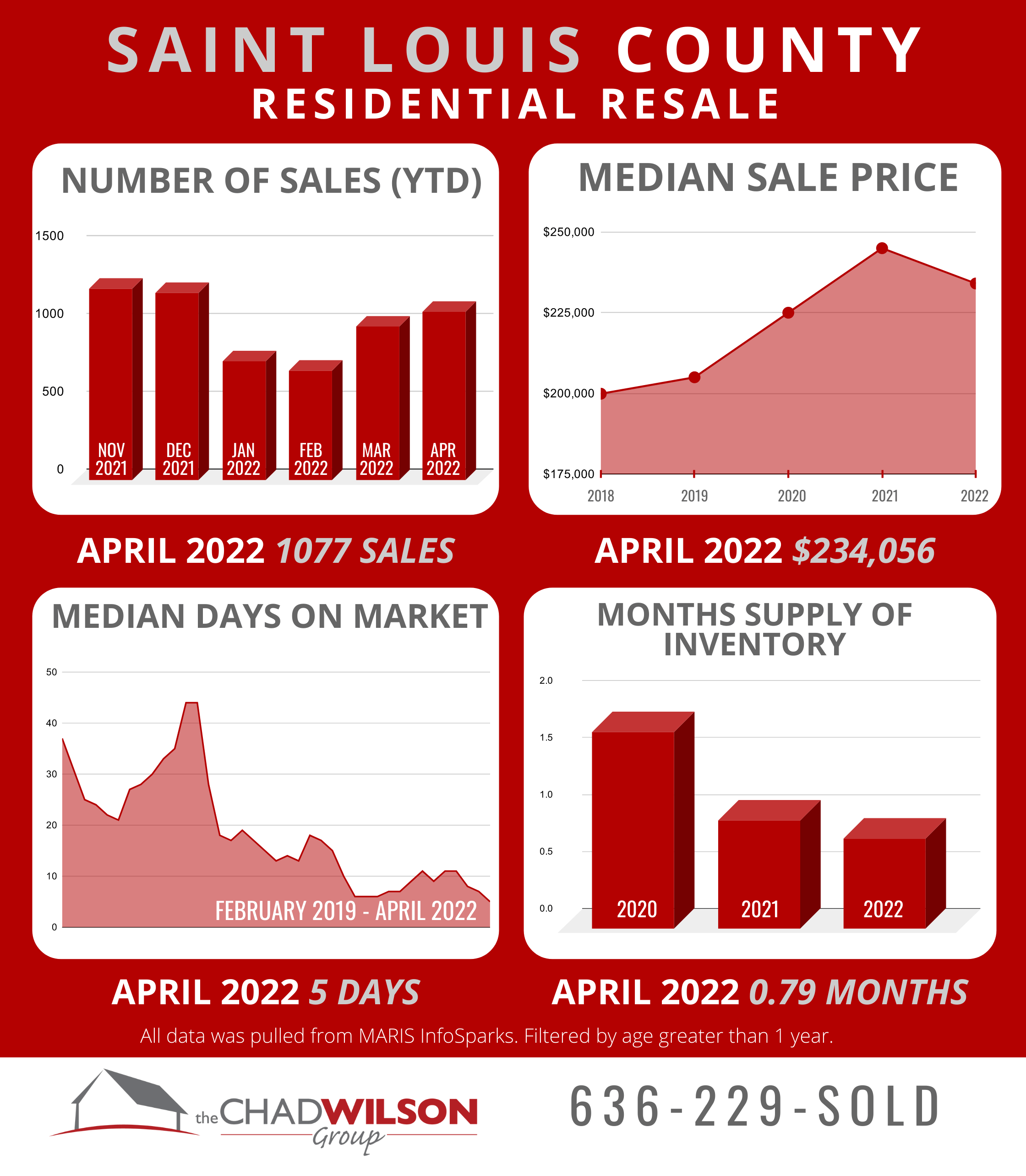 St. Louis Area Real Estate Market April 2022